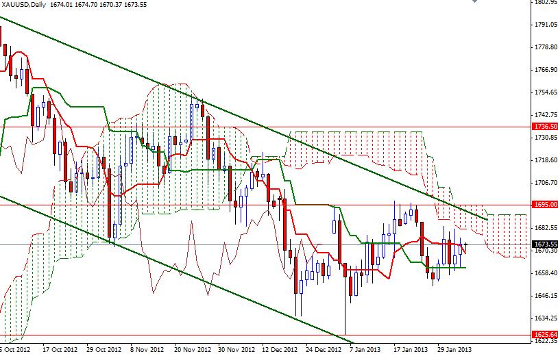 Analysis of gold prices today – 05 February 2013