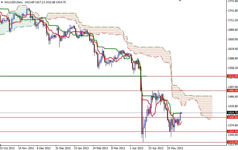 Gold Reclaims Gains ABove $1400