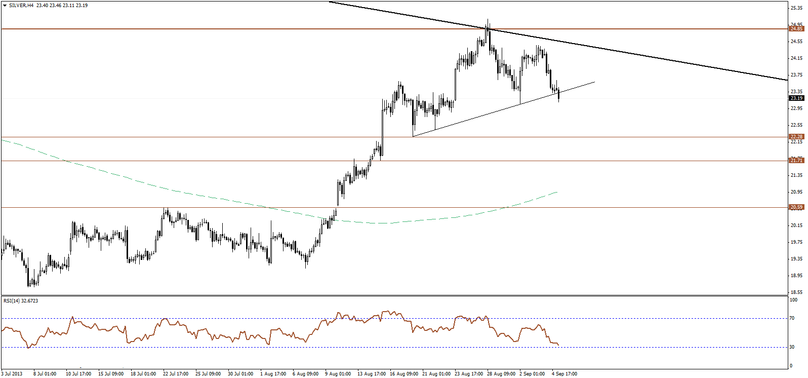 Silver continues to decline with Gold