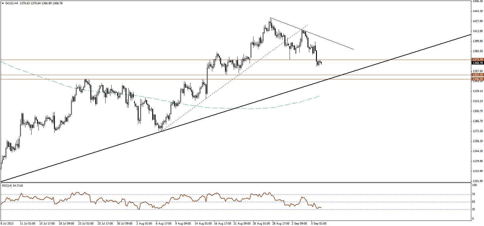 Gold Analysis And Recommendations Today