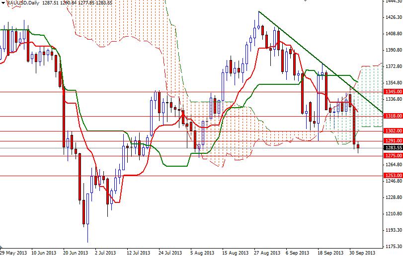 Daily Report For Gold 2/10/2013