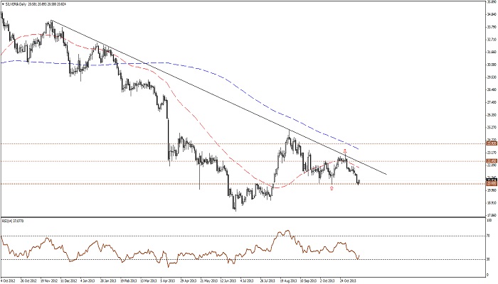 Technical Analysis for silver 15/11/2013