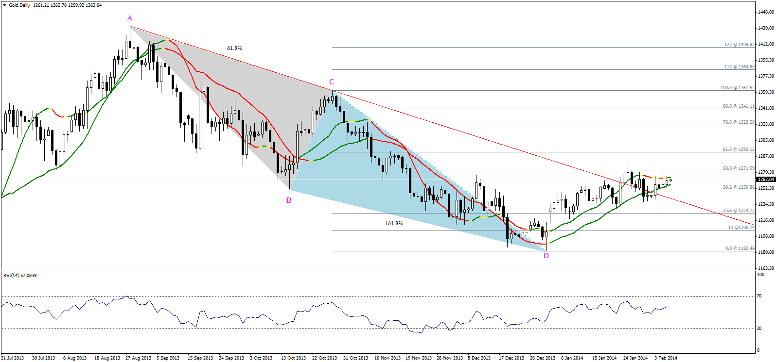 Daily Report For Gold 07/02/2014
