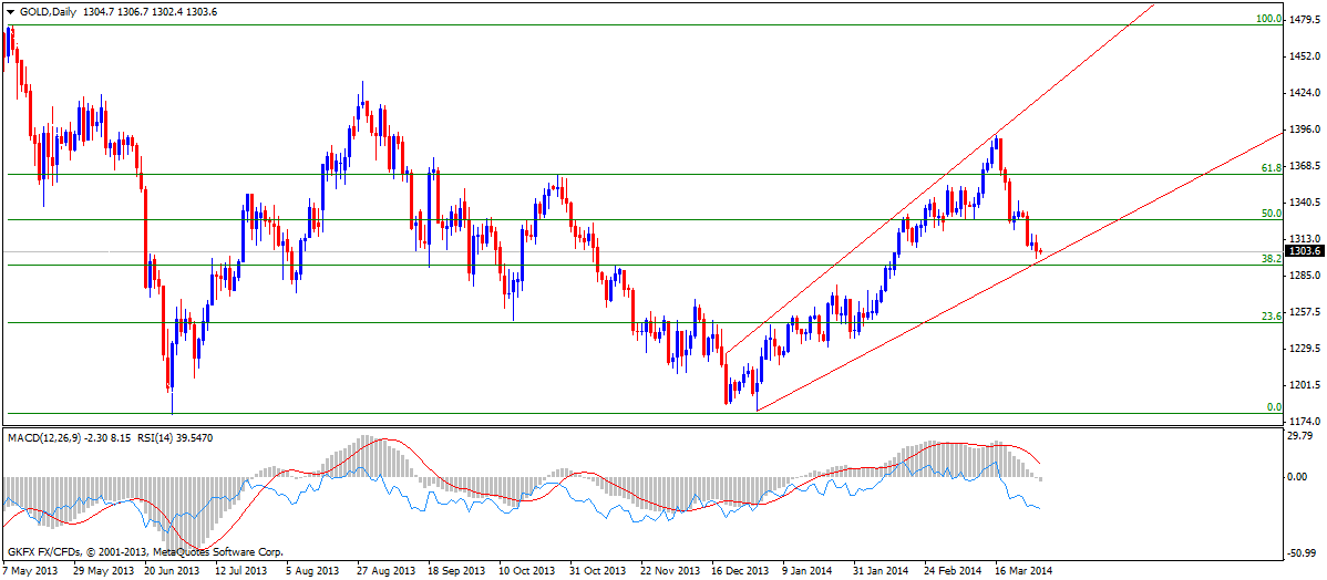 Gold Analysis Today 27-3-2014