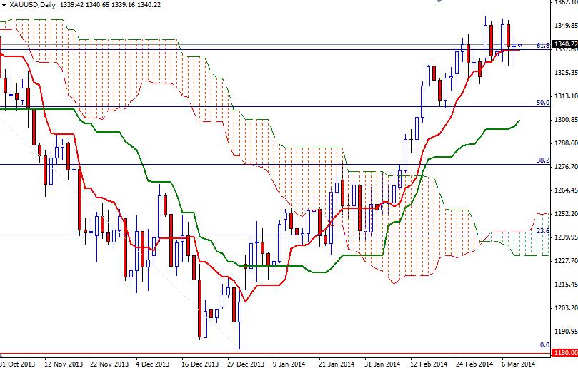 Analysis of gold prices today – March 11, 2014