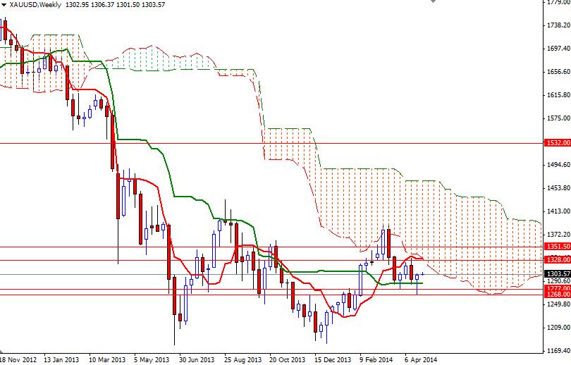 Gold Price Forecast For  May 2014