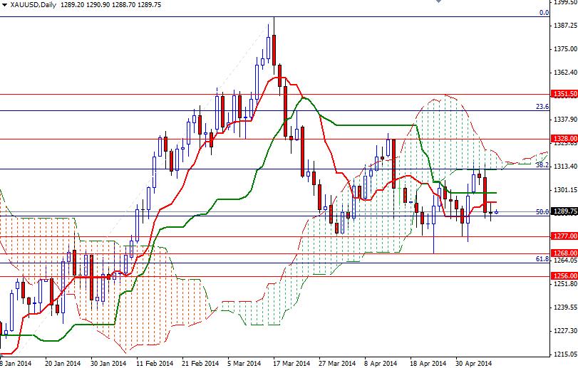 Gold Analysis Today 9-5-2014