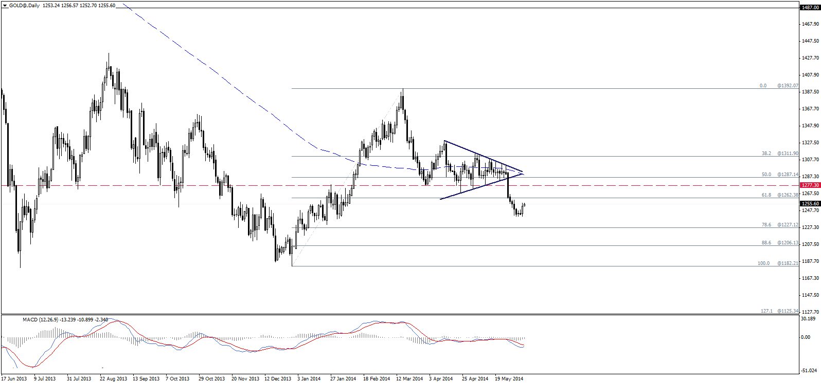 Gold Analysis Today 6-6-2014