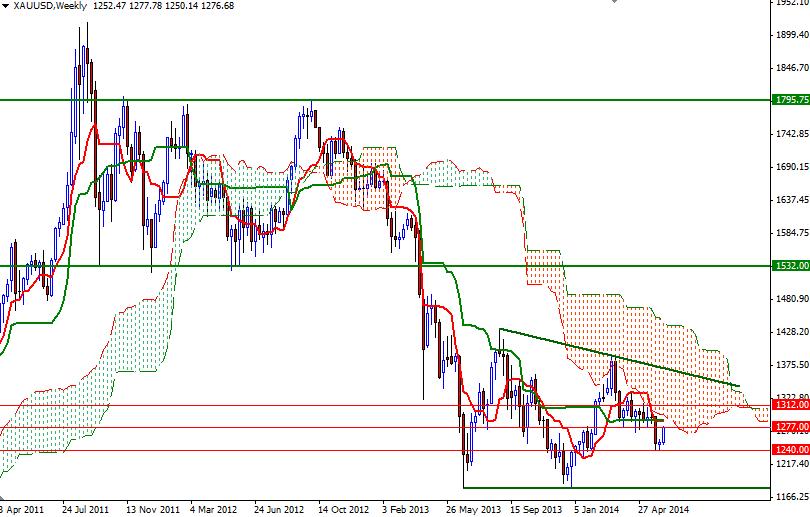 Forecast gold prices – gold pattern for the next thirty days