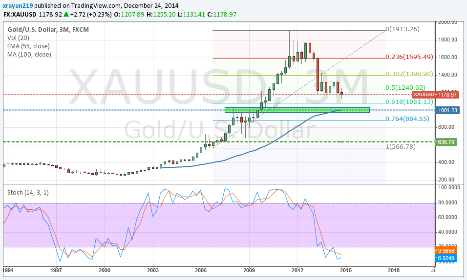 Forecast the price of gold in 2015 – more losses in wait!