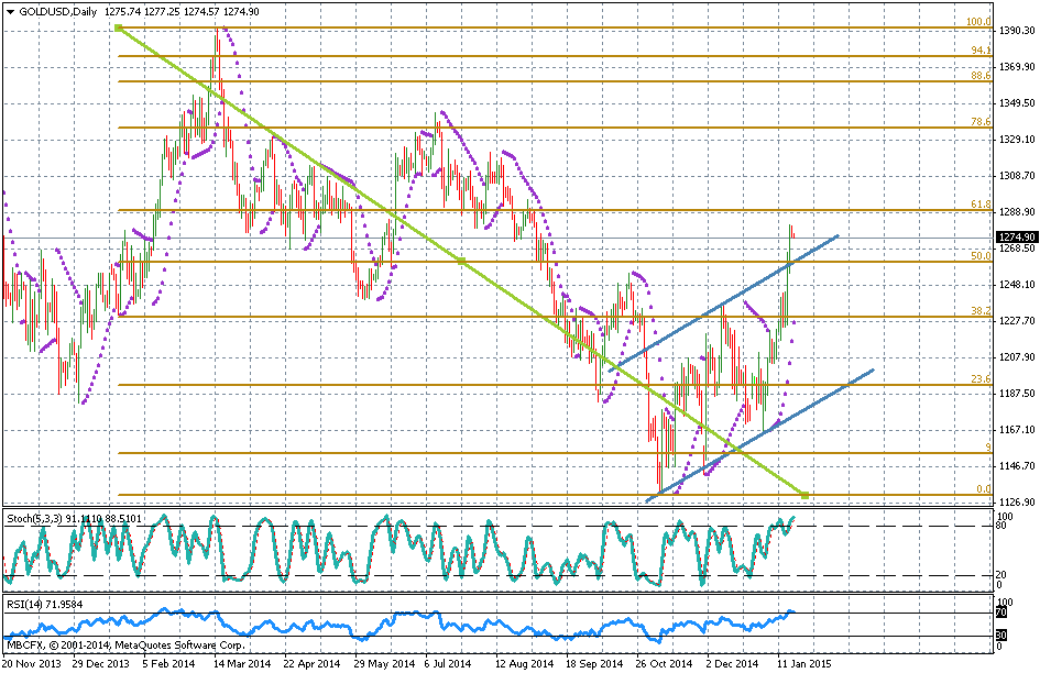 Swiss central bank’s decision a positive impact on value of gold